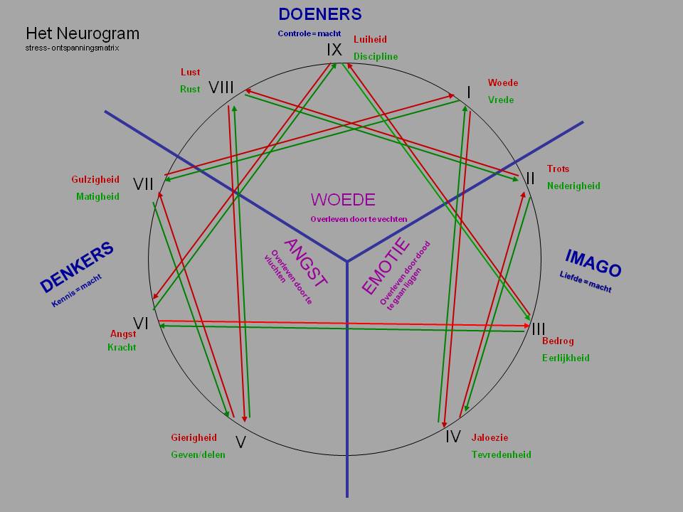 Enneagram